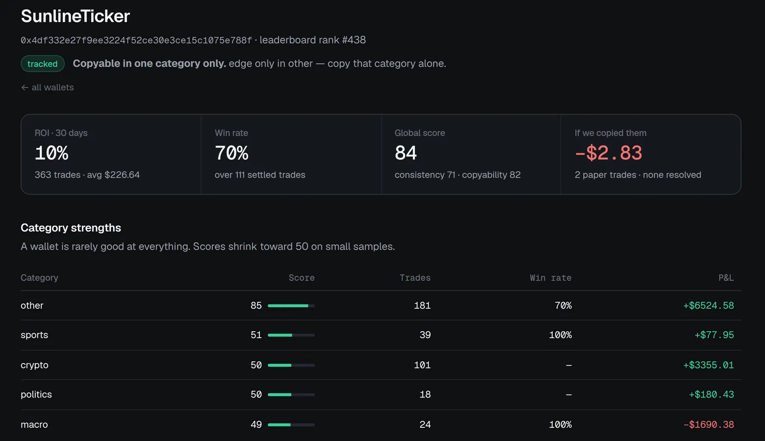 A wallet profile page with verdict, category strengths and timing profile