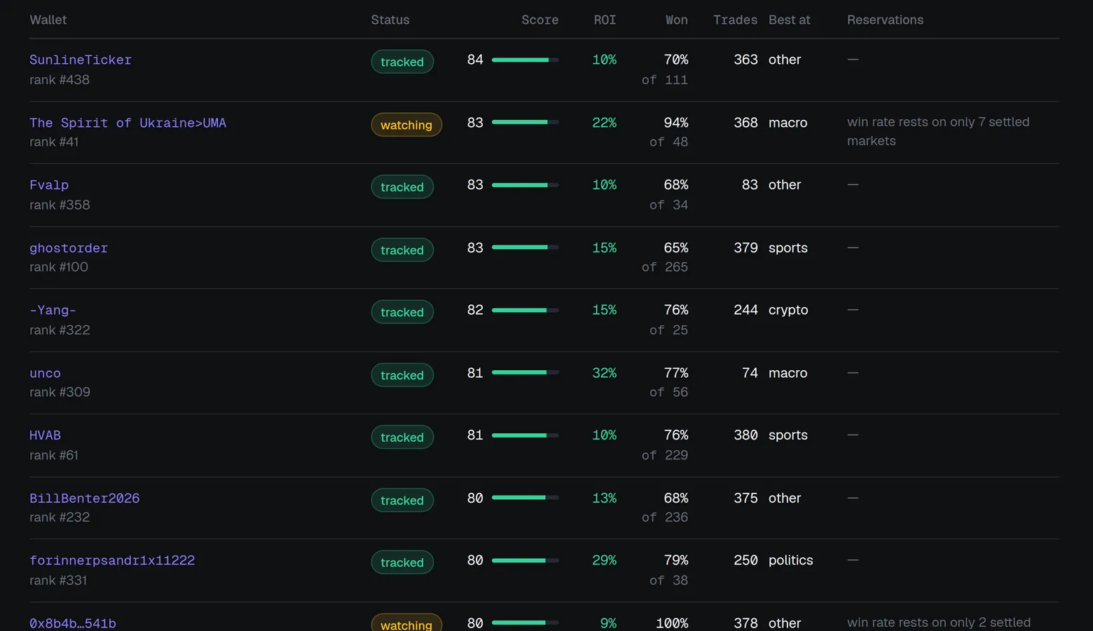 The wallets table: name, status, copyability score, ROI, win rate, best category, reservations